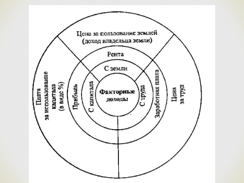 Доход от земли. Схема факторного плана. Доход владельца земли. Доход земельного собственника. Любые действия которые соединяют покупателя и продавца называются.