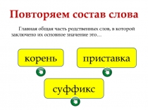 Повторяем состав слова
корень
приставка
суффикс
Главная общая часть родственных