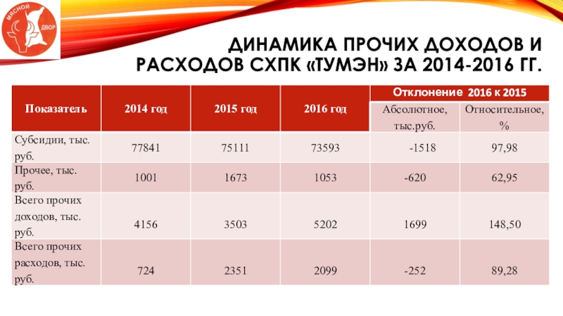 Прочая выручка. Прочие поступления 9035. 2014-2016 Гг плохой. Доходы и расходы за 2020 год в организациях по сельскому хозяйству. 7280,90 Прочие поступления 31.