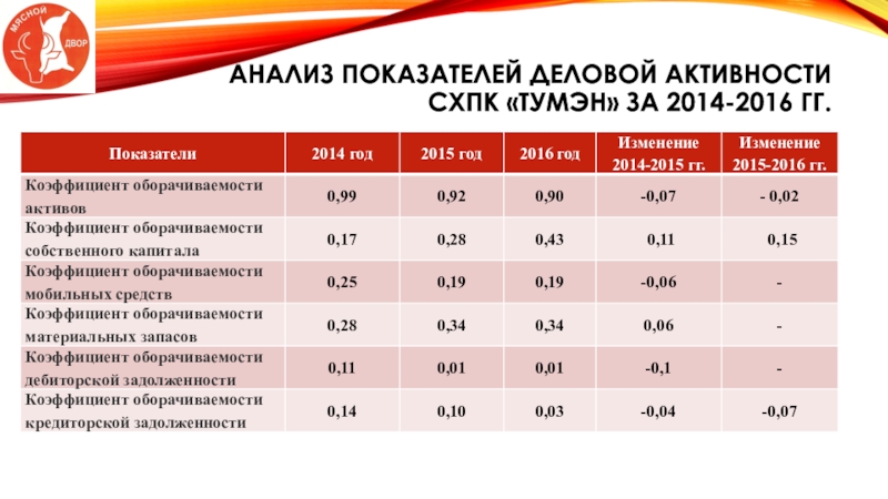 Показатели деловой активности. Анализ показателей деловой активности. Динамика показателей деловой активности. Анализ показателей деловой активности предприятия.