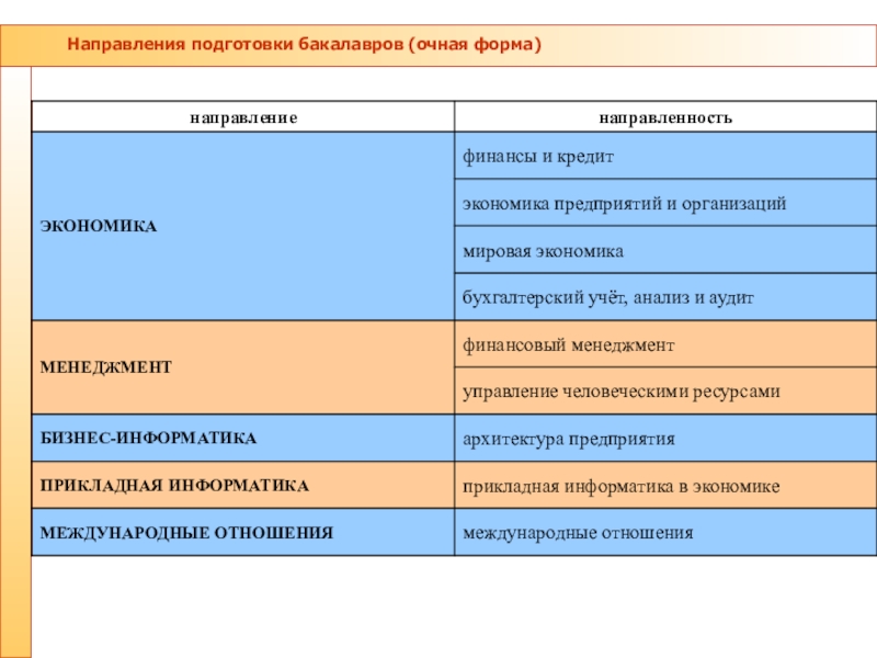 Направление подготовки образования. Направление подготовки бакалавра это. Бакалавр очная форма обучения. Бакалавр, направление обучения. Бакалавриат (очно).