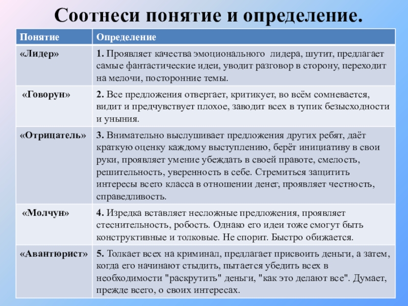 Соотнесите понятия и их определения. Соотнеси понятия и определения. Соотнесите понятия и определения. Соотнесите понятие с характеристикой:. Качества эмоционального лидера.