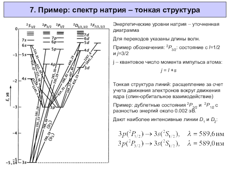 Диаграмма уровней энергии натрия