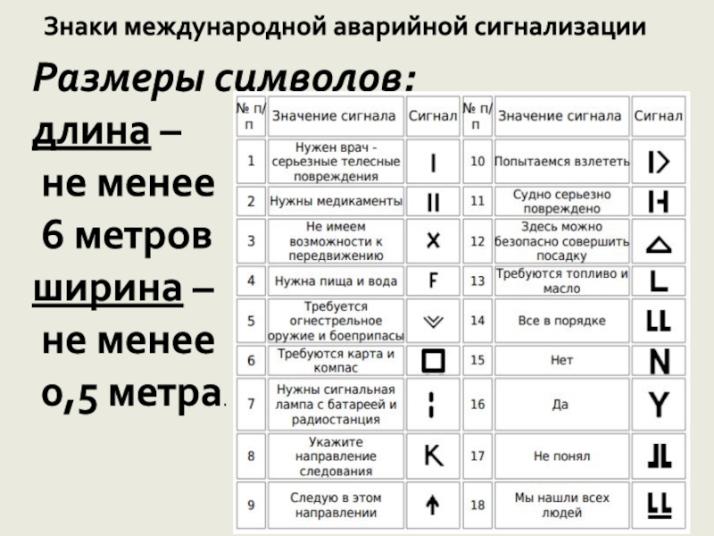 Сигналы бедствия по обж 6 класс презентация