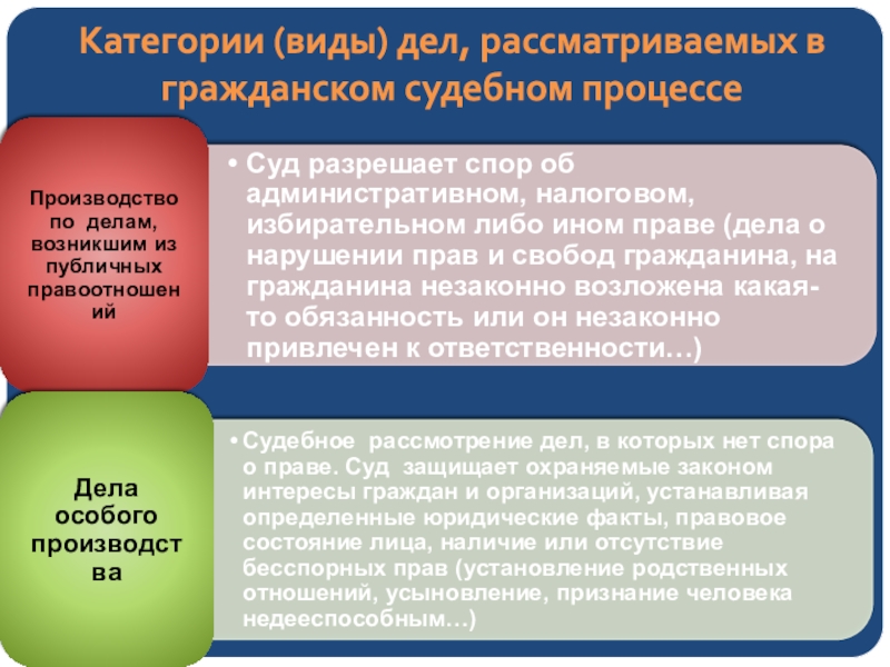 Виды дел. Категории дел рассматриваемые в судебном процессе. Категории дел. Бесспорные дела в гражданском процессе. Административные дела бесспорного характера это.