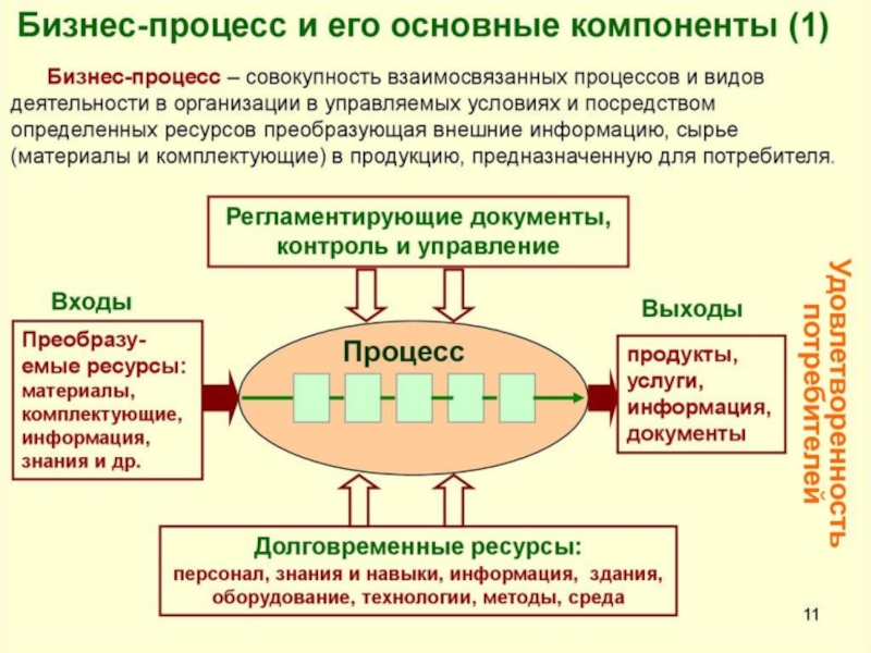 Презентация совершенствование бизнес процессов