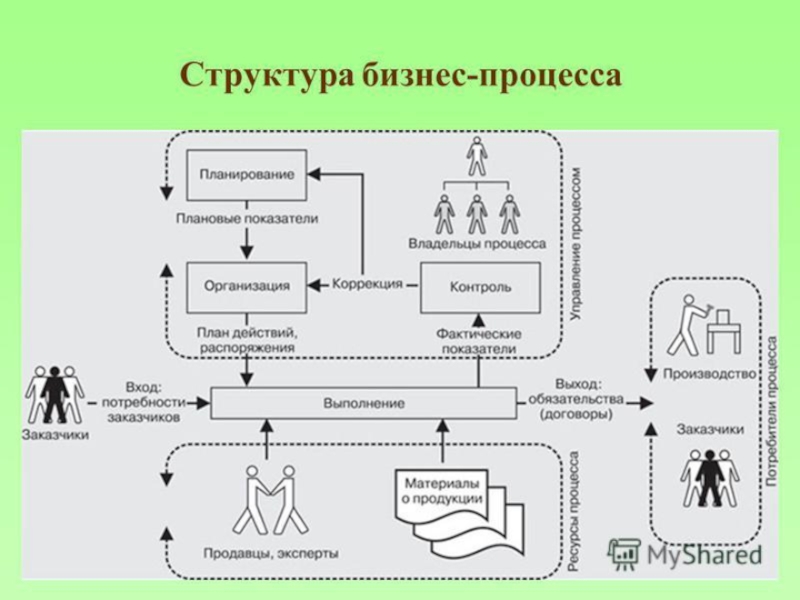 Схема процесса название процесса