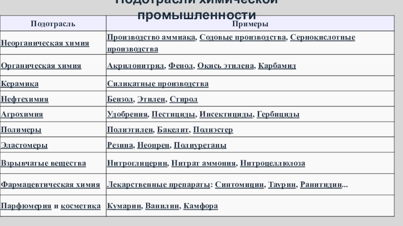 Отрасль и подотрасль промышленности