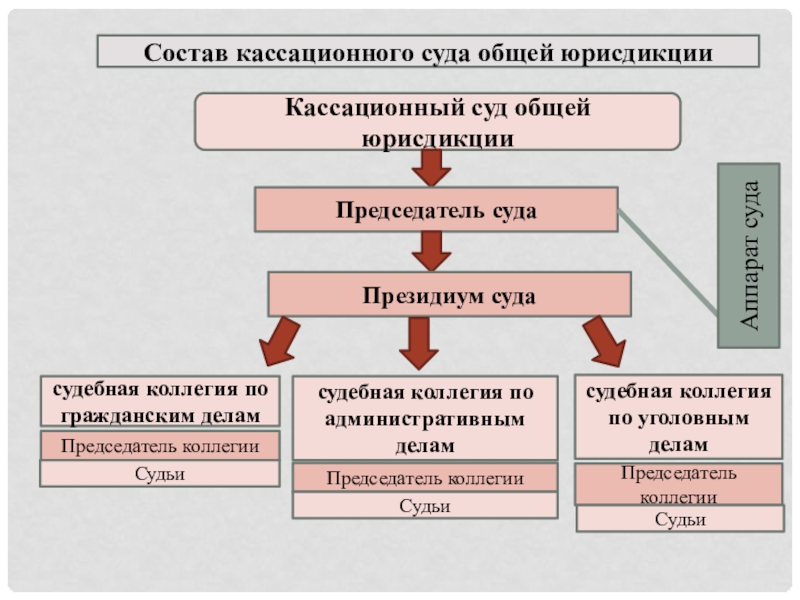 Суды общей юрисдикции определение. Состав кассационных судов общей юрисдикции. Судья кассационного суда общей юрисдикции. Кассационные суды общей юрисдикции компетенция. Председатель кассационного суда общей юрисдикции.