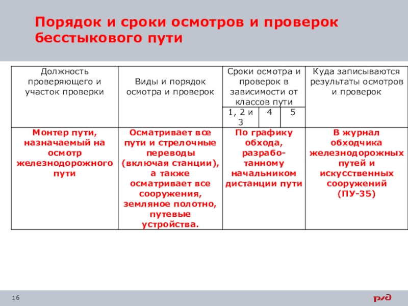 Время обследования. Виды и сроки осмотров пути. Виды, порядок, сроки осмотров и проверок пути и сооружений.. – Виды, порядок и сроки осмотров и проверок пути,. Сроки осмотра кл.