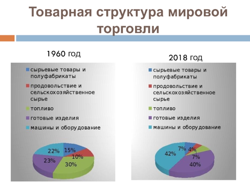 Мировая торговля проект