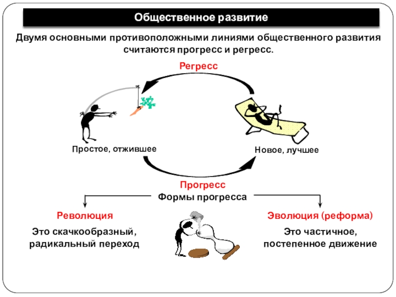 Связь между социальной революцией эволюцией и прогрессом в виде круговой диаграммы