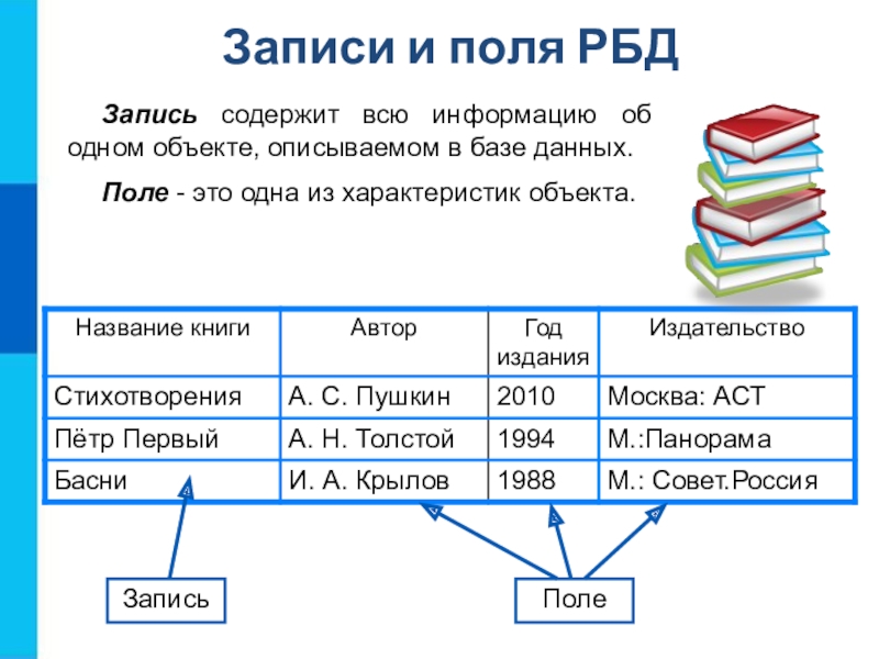 Это основная содержащая. Записи и поля в БД. База данных поля и записи. Что такое запись поле базы данных. Поле в таблице базы данных это.