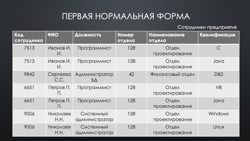 Первая нормальная. 3 Нормальная форма должность. 1 Нормальная форма сотрудники отдел. Нормальные формы, преимущества и недостатки нормализации. Магазин продуктов таблица первая нормальная форма.