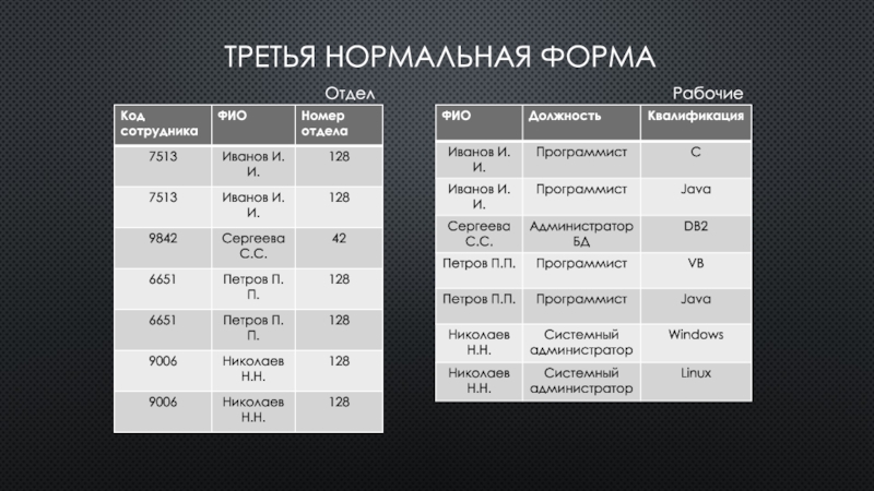 3 нормальная форма. Третья нормальная форма. Третья нормальная форма Автопрокат. 3 Нормальная форма должность. 3 Нормальная форма абитуриентов.