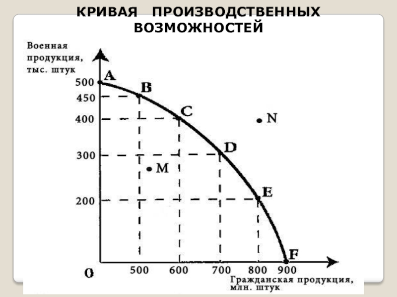 На рисунке показана кривая производственных возможностей