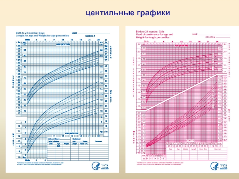 Схема оценки физического развития детей по центильным таблицам