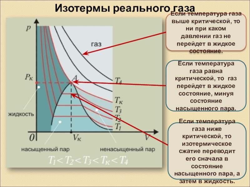 Газ имеющий температуру. Критическая температура газа. Температура газа выше критической. Понятие критической температуры. Какая температура критическая.