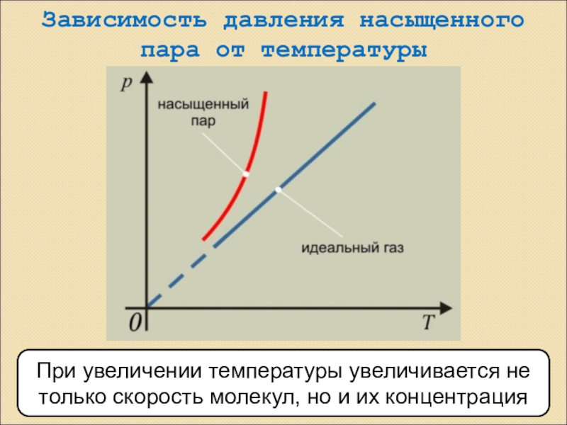 Насыщенный пар 10 класс презентация