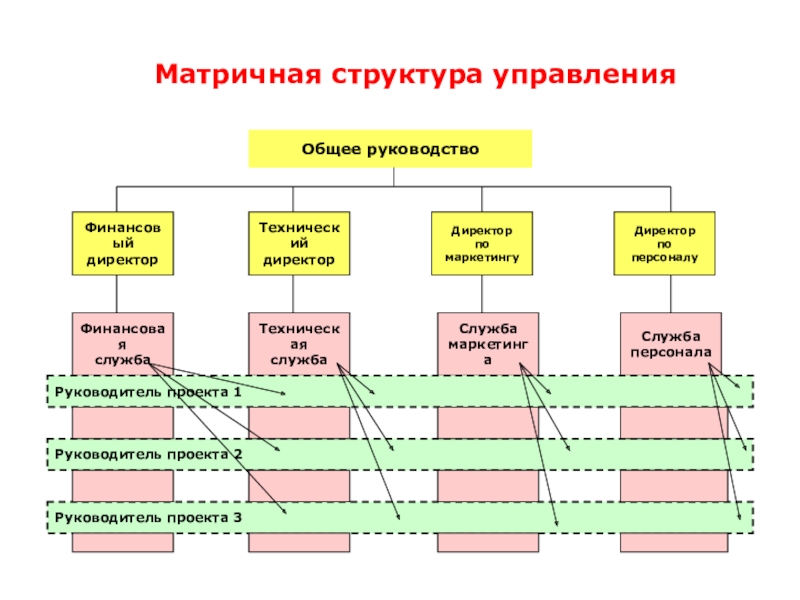 Сбалансированная матричная структура проекта