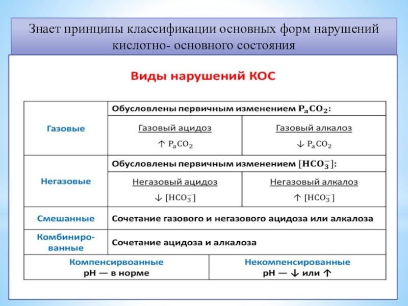 Принципы классификации. Виды нарушений кислотно-основного состояния. Классификация кислотно основного состояния. Классификация расстройств КЩС. Кислотно-основное состояние классификация.