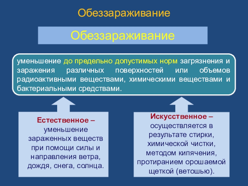 Естественное уменьшение. Специальная обработка обеззараживание естественное и искусственное.