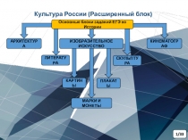 Культура России (Расширенный блок)
1/ 33
Основные блоки заданий ЕГЭ по
