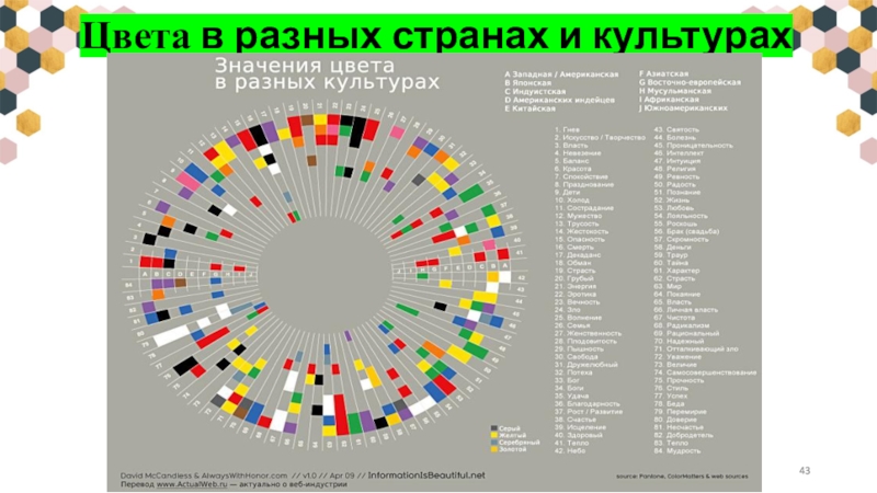 Культура цвета. Цветовая сигнализация английских букв. Цвета Alarm по важности.