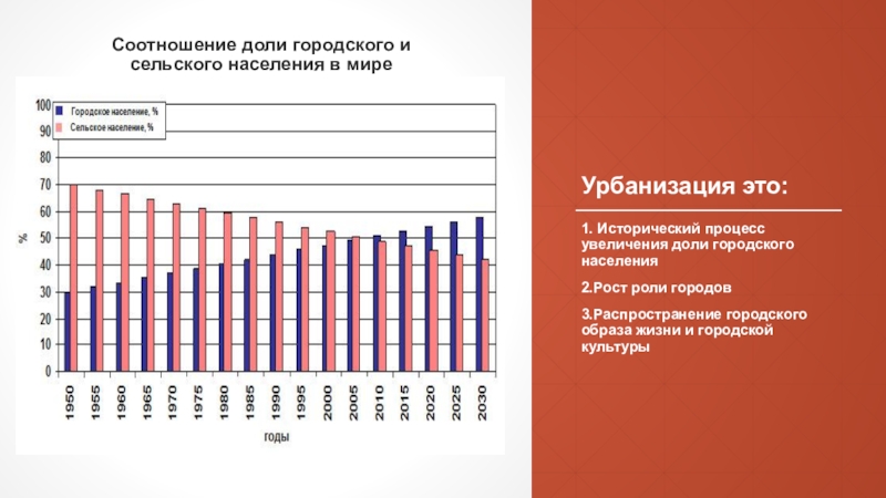 Городское и сельское население мира проект