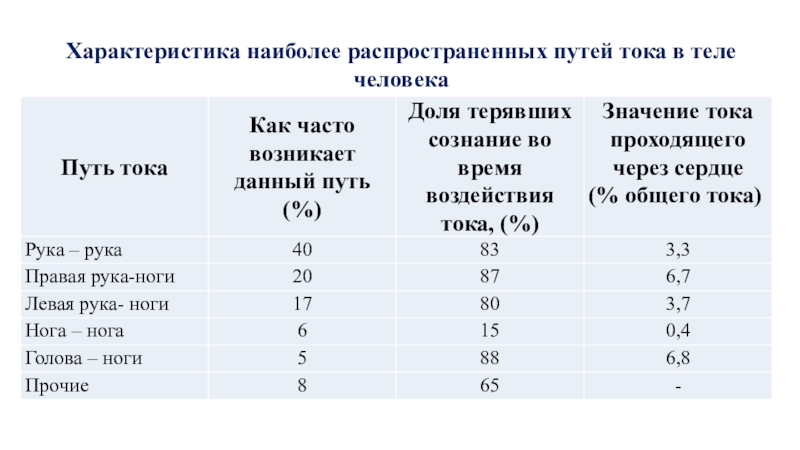 Какой наиболее распространенный путь. Характеристики тока на английском. Ток на человека статистика.