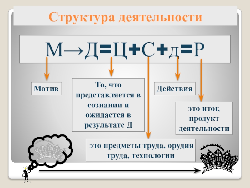 Мотив р. Продукт деятельности это.