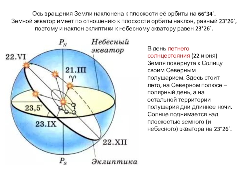 Орбита ось земли. Что такое плоскость эклиптики в астрономии. Ось вращения земли. Эклиптика земли. Пересечение эклиптики и небесного экватора.