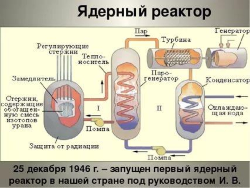 Реактор физика 9 класс. Ядерный реактор. Атомный реактор. Ядерный реактор физика. Строение ядерного реактора.