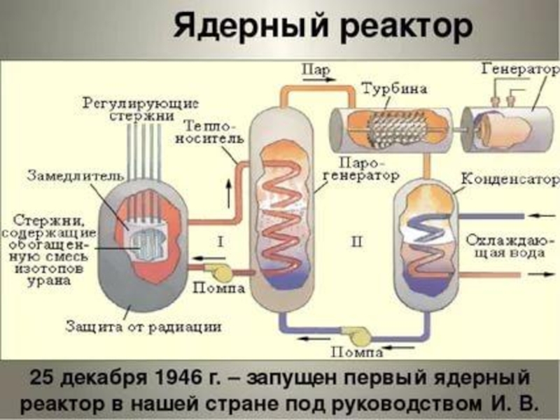 Что такое ядерный реактор физика 9. Ядерный реактор. Атомный реактор. Ядерный реактор физика. Строение ядерного реактора.