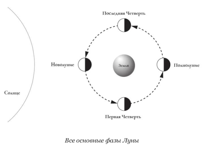 Посмотрите на рисунок и объясните по какой причине луна изменяет направление