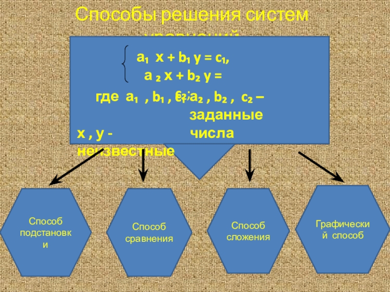 Способы решения систем уравнений
а₁ х + b ₁ y = c ₁,
а ₂ х + b₂ y = c₂ ;
где