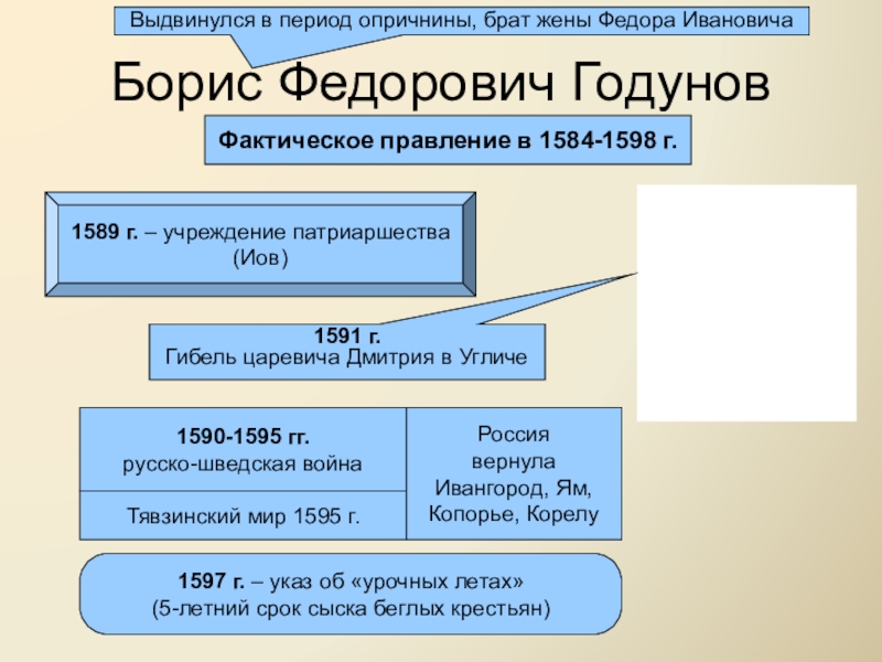 Используя знания курса истории россии заполните пропуски в схеме