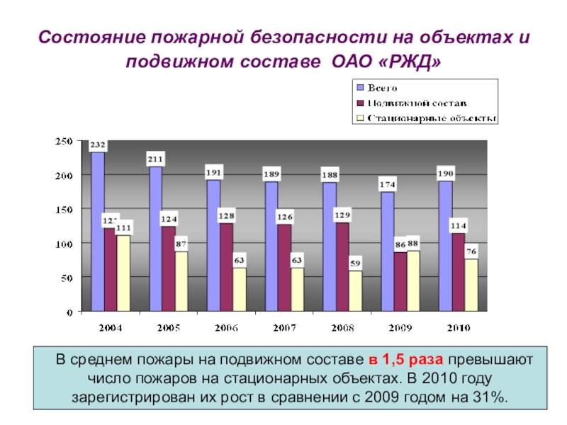 Состояние подвижного состава. Анализ количества пожаров. Пожарной безопасности на объектах и подвижном составе ОАО «РЖД». Статистика пожаров на объектах. Статистика пожаров на ЖД транспорте в России.