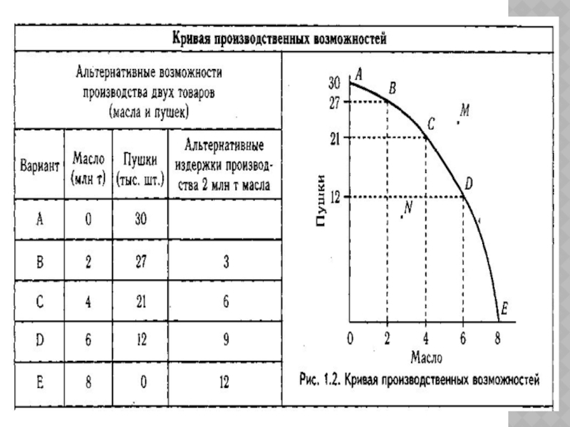 На рисунке показана кривая производственных возможностей