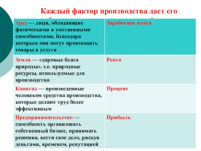 Факторы производства обществознание план