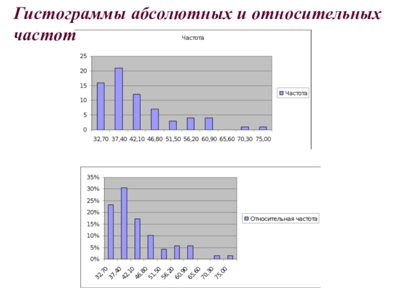 Анализ частот. Абсолютная и Относительная частота. Относительная частота в статистике. Абсолютная и Относительная частота в статистике. Гистограмма плотности относительных частот.