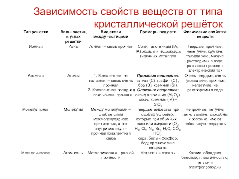 Влияние видов химической связи на свойства веществ проект по химии