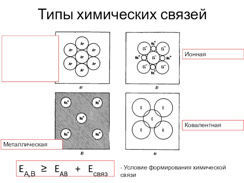 Типы химических связей