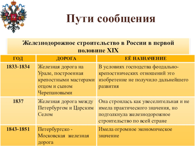 Экономическое развитие россии в первой половине 19 века презентация