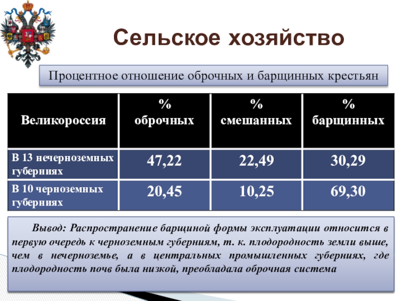 Хозяйства 19. Сельское хозяйство России в первой половине 19 века таблица. Сельское хозяйство в России в 19 веке таблица. Сельское хозяйство 19 века таблица. Сельское хозяйство в России XIX века таблица.