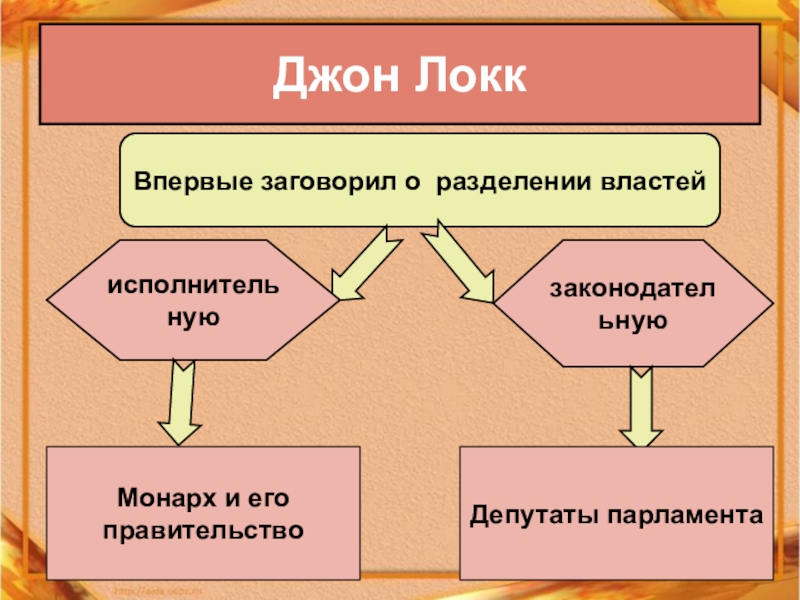 Доклад по теме Учение о разделении властей Д. Локка и Ш.Л. Монтескье