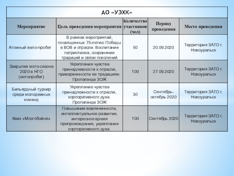 Презентация АО УЭХК
Мероприятие
Цель проведения мероприятия
Количество участников