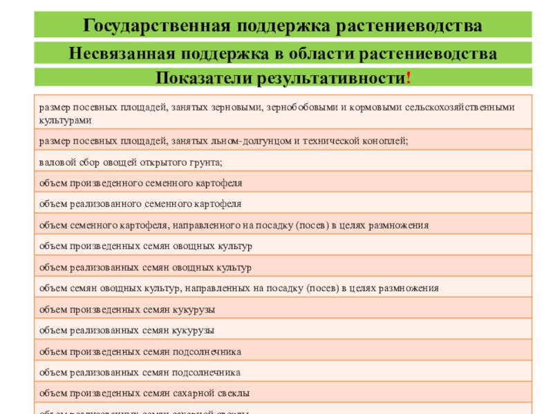 Рабочая программа растениеводство. Показатели растениеводства. Что такое несвязанная поддержка в, растениеводстве.