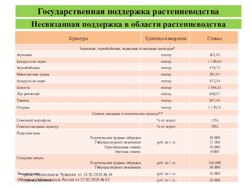 Что такое несвязанная поддержка в, растениеводстве.