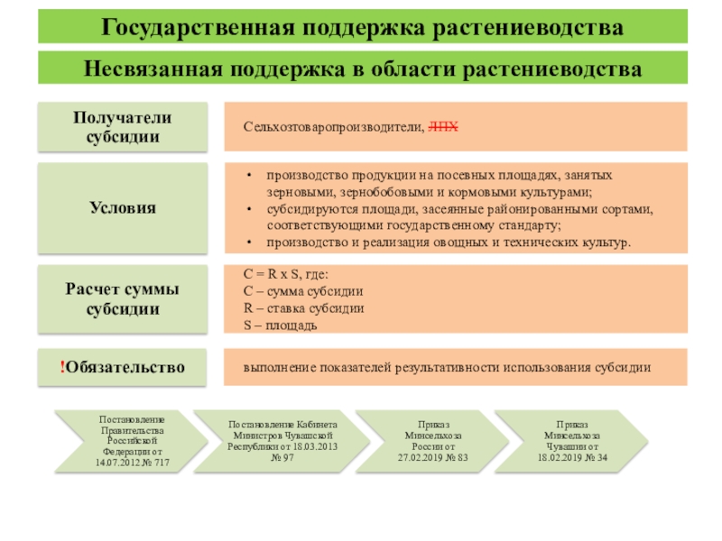 Структура растениеводства. Несвязанная поддержка в области растениеводства. Государственная поддержка отрасли растениеводства. Несвязанной господдержки в отрасли растениеводства. Несвязанная поддержка сельхозтоваропроизводителей это.